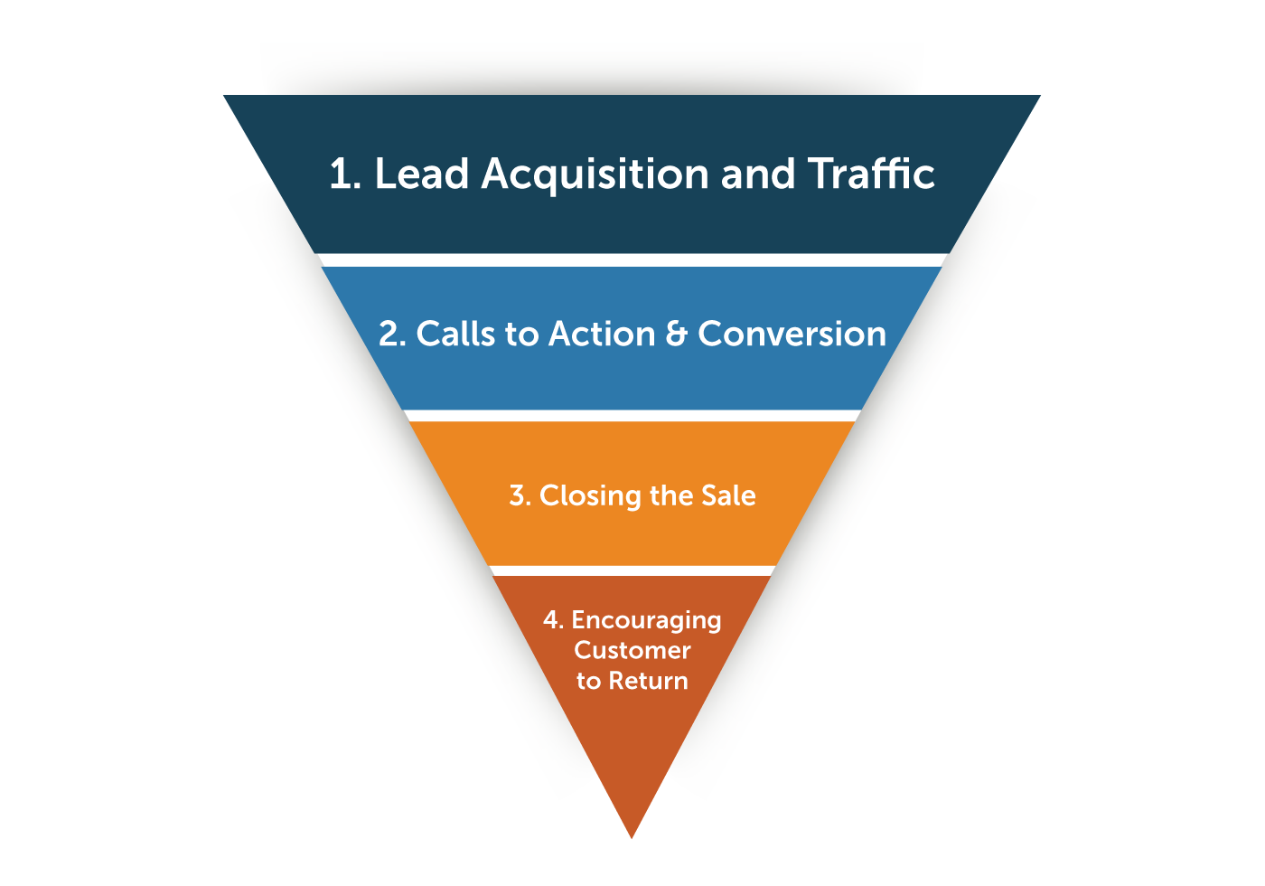 How Does A Marketing Funnel Work - 